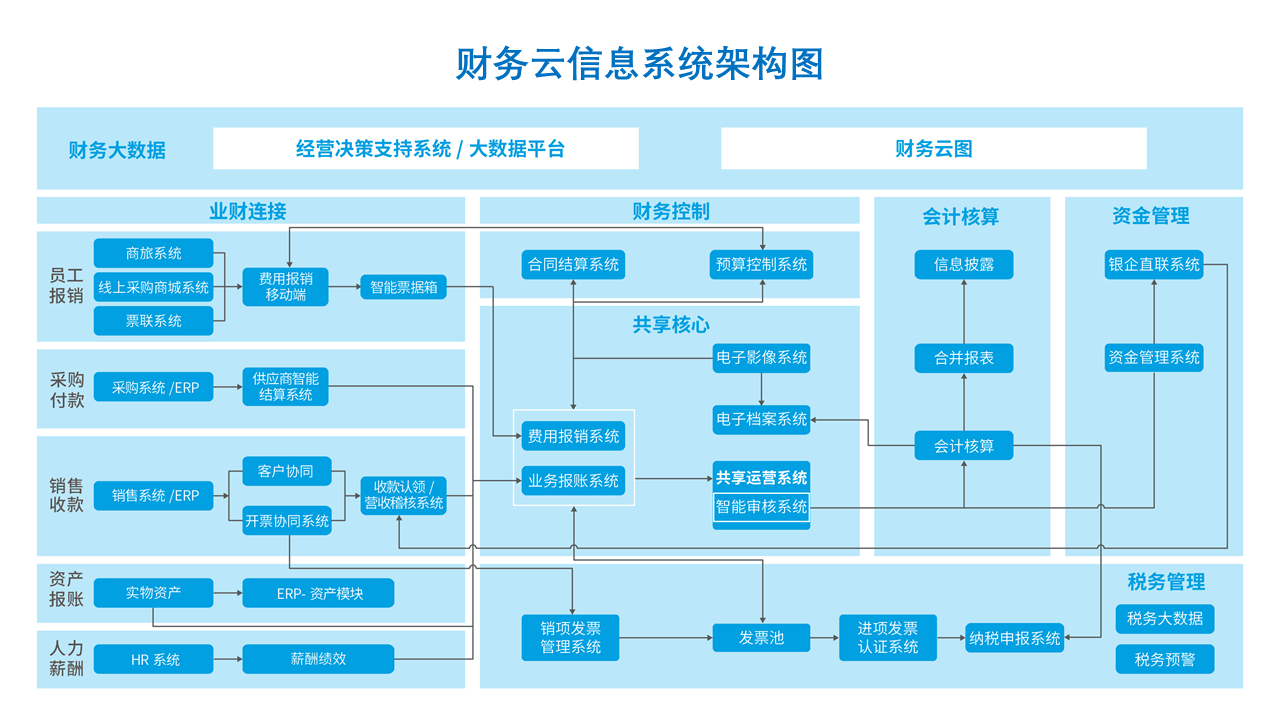 財務雲信息系統