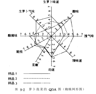 感官評定