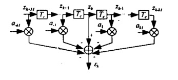 圖2. 線性內插濾波器