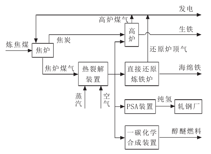 鋼鐵企業焦爐煤氣利用的多聯產系統示意圖