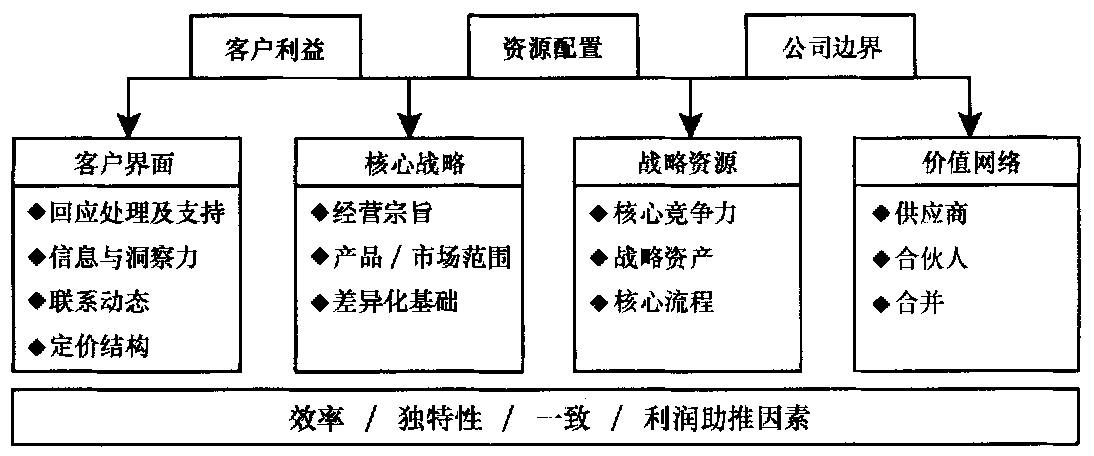 加里·哈默爾定義的整合模式