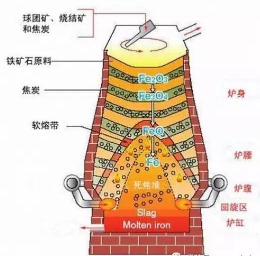 高爐熱制度