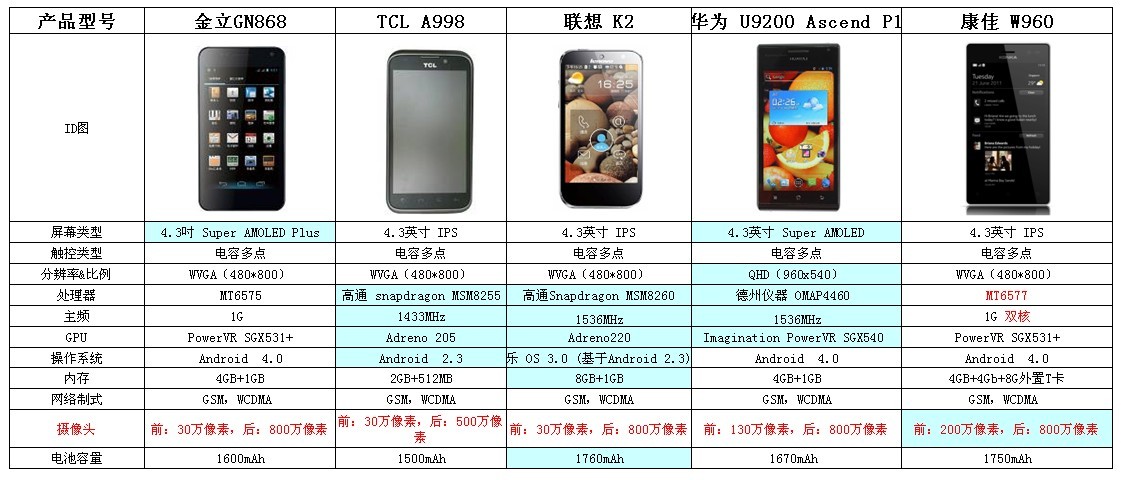 康佳手機色界W960的優勢比對圖