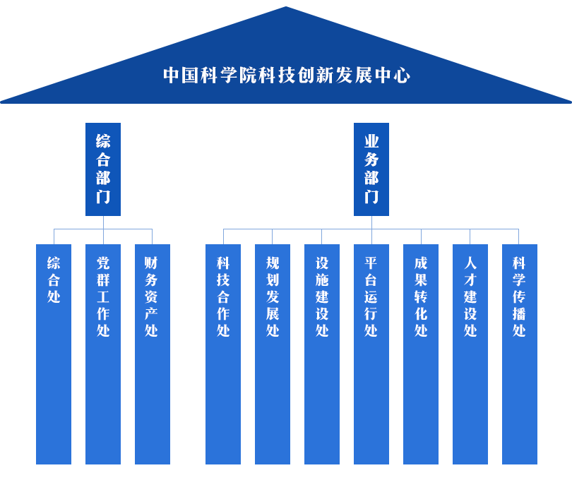 中國科學院科技創新發展中心