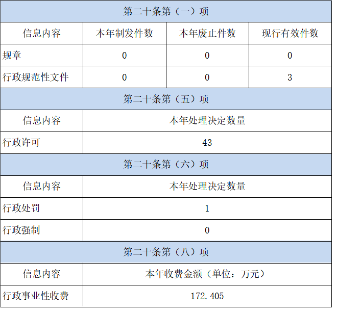 南京市司法局2023年政府信息公開工作年度報告