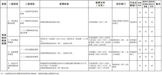 甘肅省政府定價的經營服務性收費目錄清單（2022版）