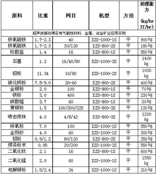 東源 CSB超音波振動篩