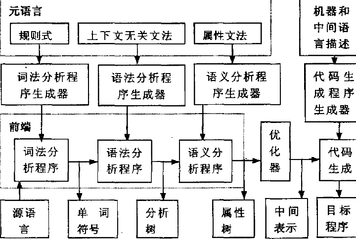 自動生成器的分層圖示