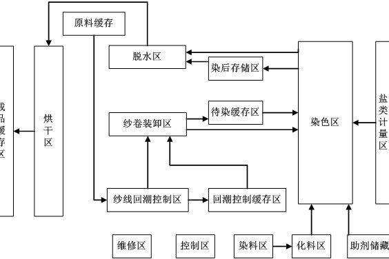 筒子紗染色方法及筒子紗染色生產裝置