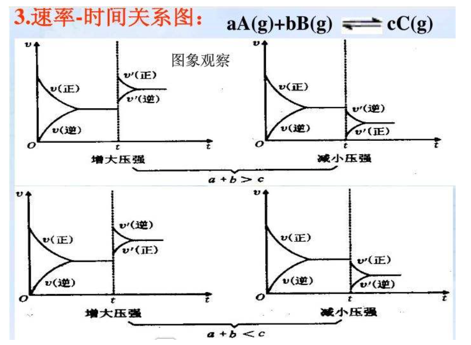 化學平衡