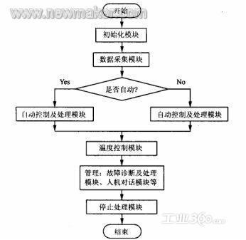 程式控制結構