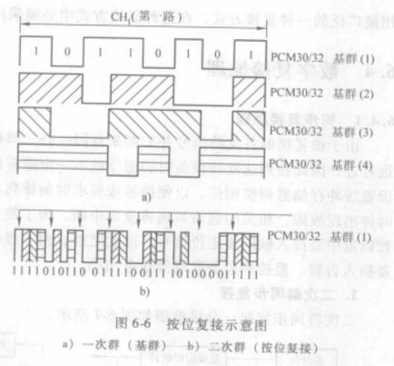 數字復接