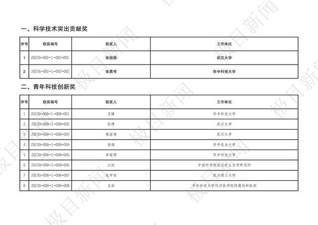 2023年度湖北省科學技術獎