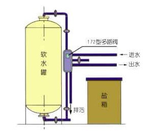 鍋爐水處理設備