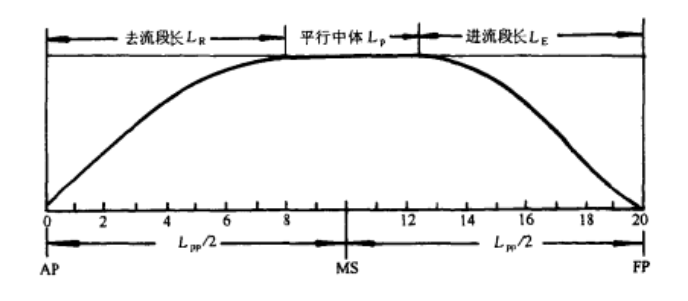 去流段長