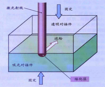 雷射焊接過程