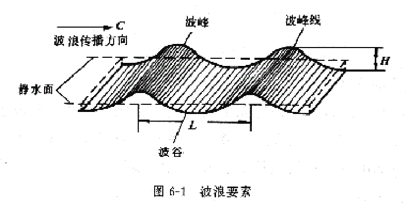 海浪要素