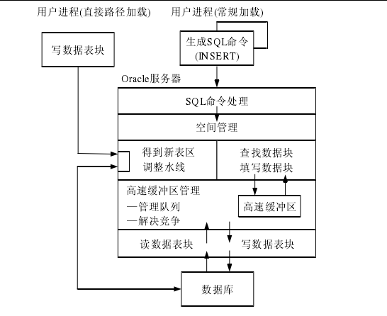 快速資料庫存取