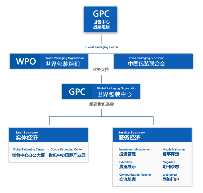 世界包裝中心戰略規劃