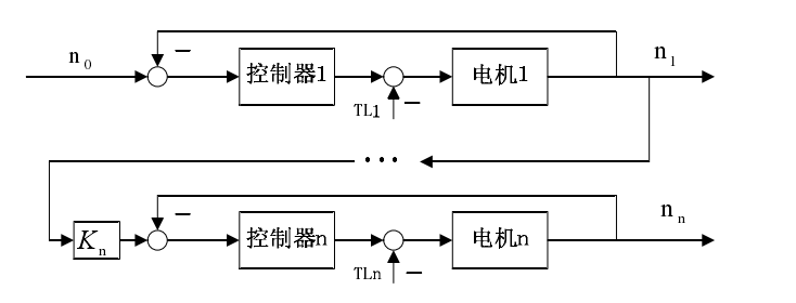 速度同步控制