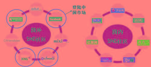 SNS行銷(社交網路服務（社會學術語）)