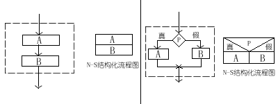 右邊的就是N-S流程圖