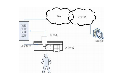 ATM智慧型監控