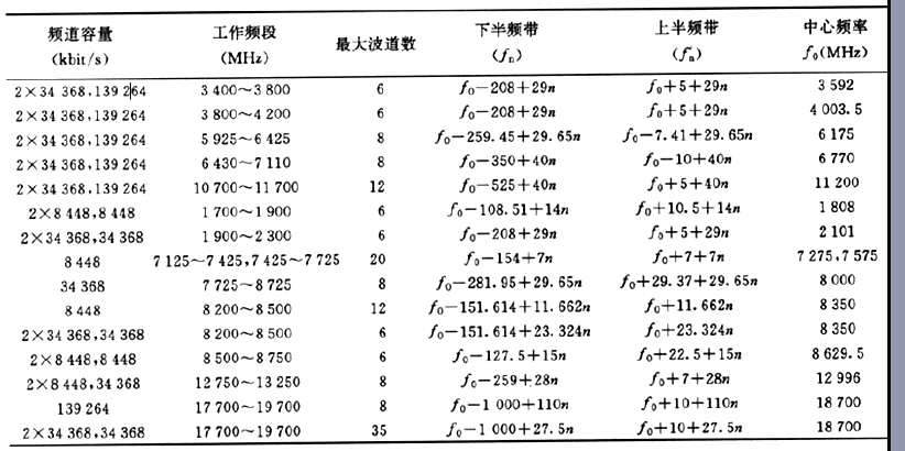 微波接力通信頻率配置