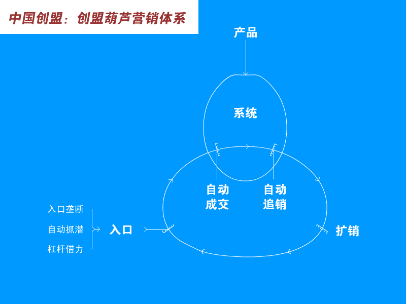 創盟葫蘆行銷體系