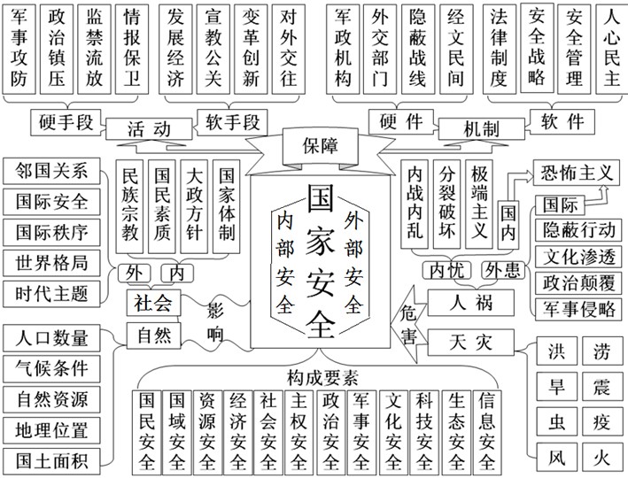 系統安全觀