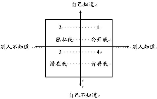 櫥窗分析法