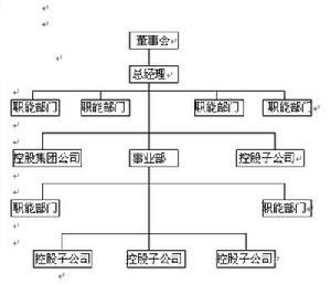 事業部制組織結構