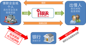 愛銀承票據平台理財模式