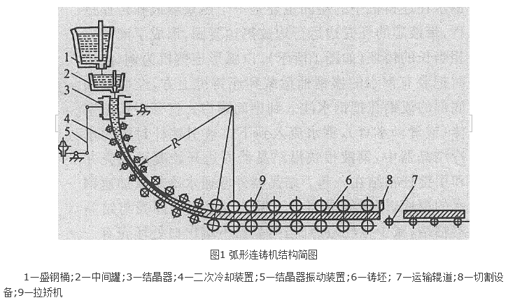 超低頭板坯連鑄