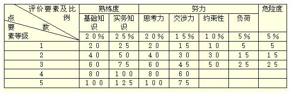 點數加權法