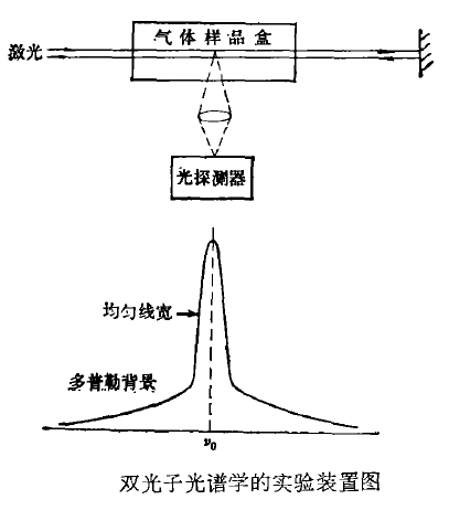 高解析度光譜學(高分辨光譜學)