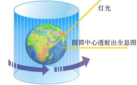 360度防偽技術原理圖 泛彩溢