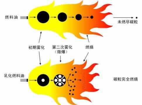 乳化燃料燃燒