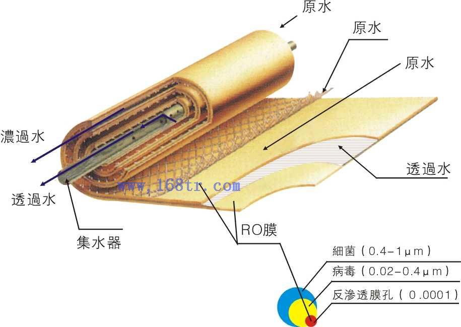 RO膜工作原理