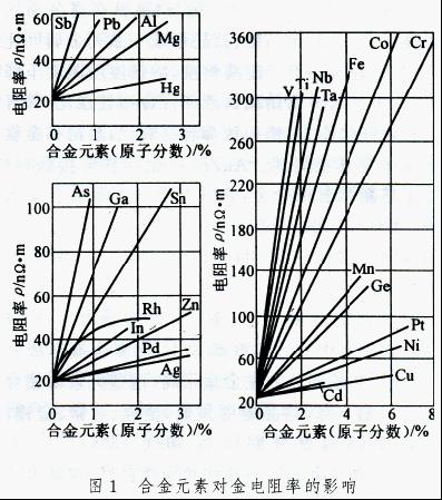 金合金