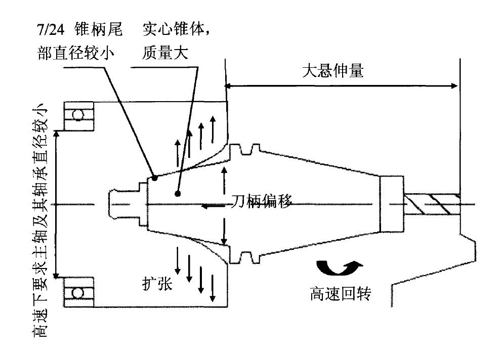 圖2高速加工時BT工具系統工作示意圖