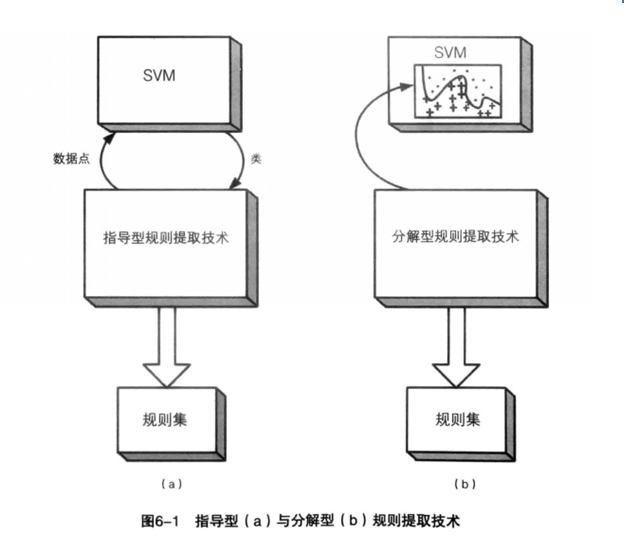 規則提取