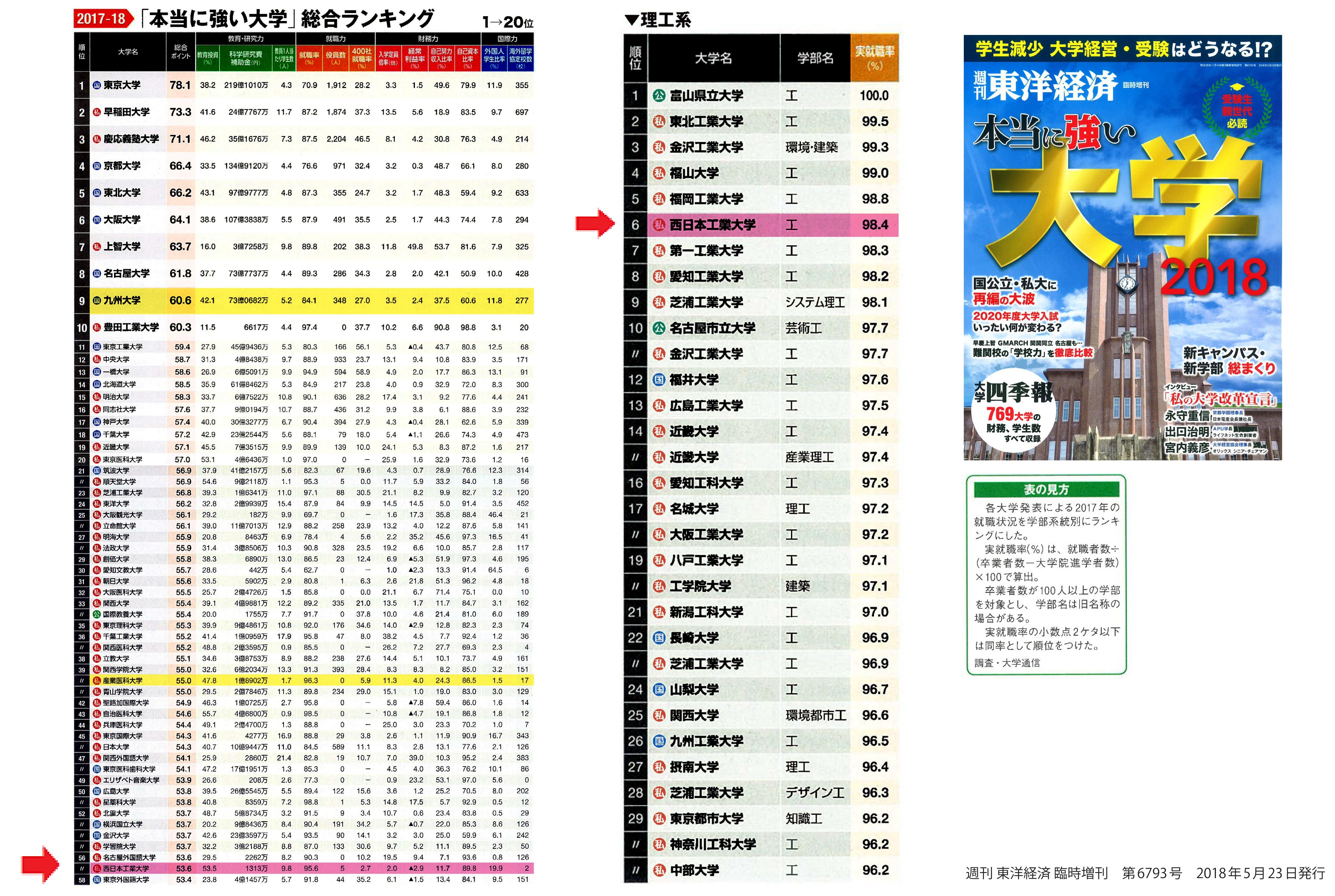 西日本工業大學