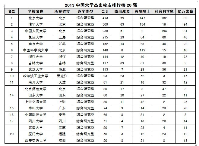 2013中國大學傑出校友排行榜