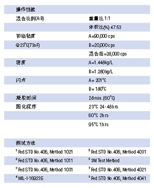 操作性能及測試方法