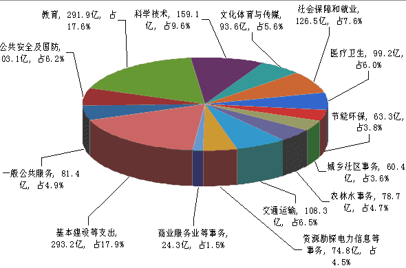 財政專項支出