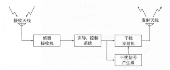 干擾機的一般組成結構