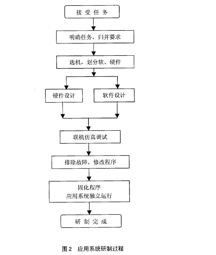 套用系統研製過程