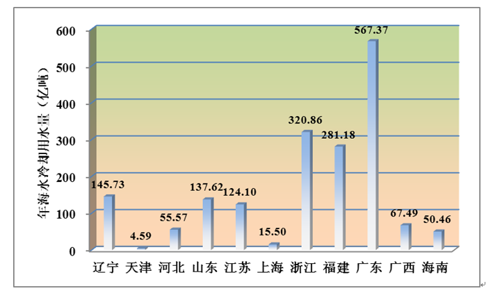 2022年全國海水利用報告