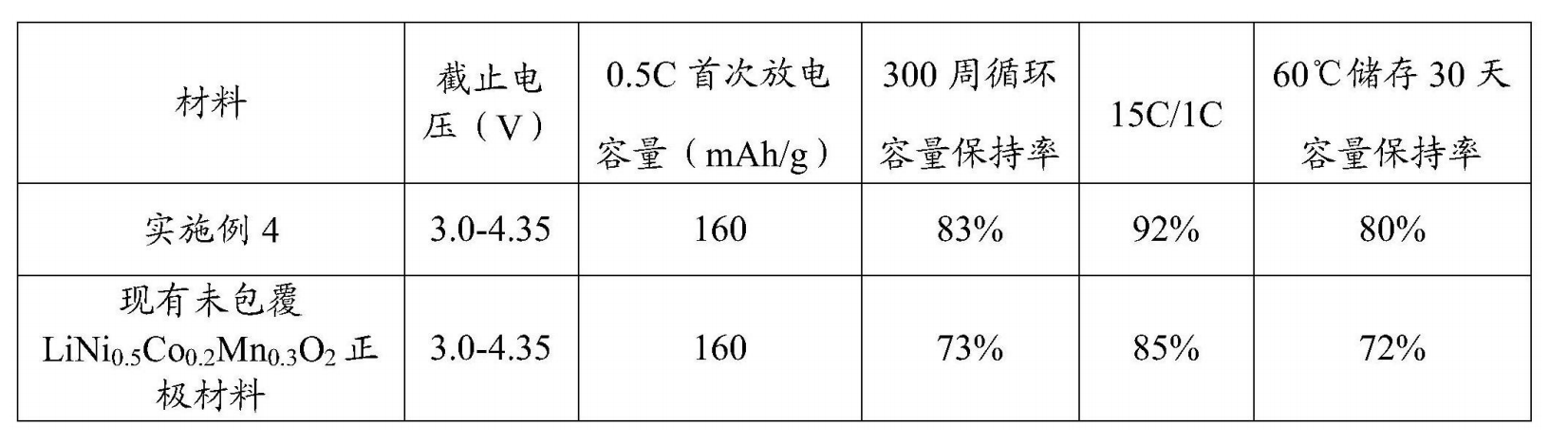 一種鋰離子電池正極材料及其製備方法